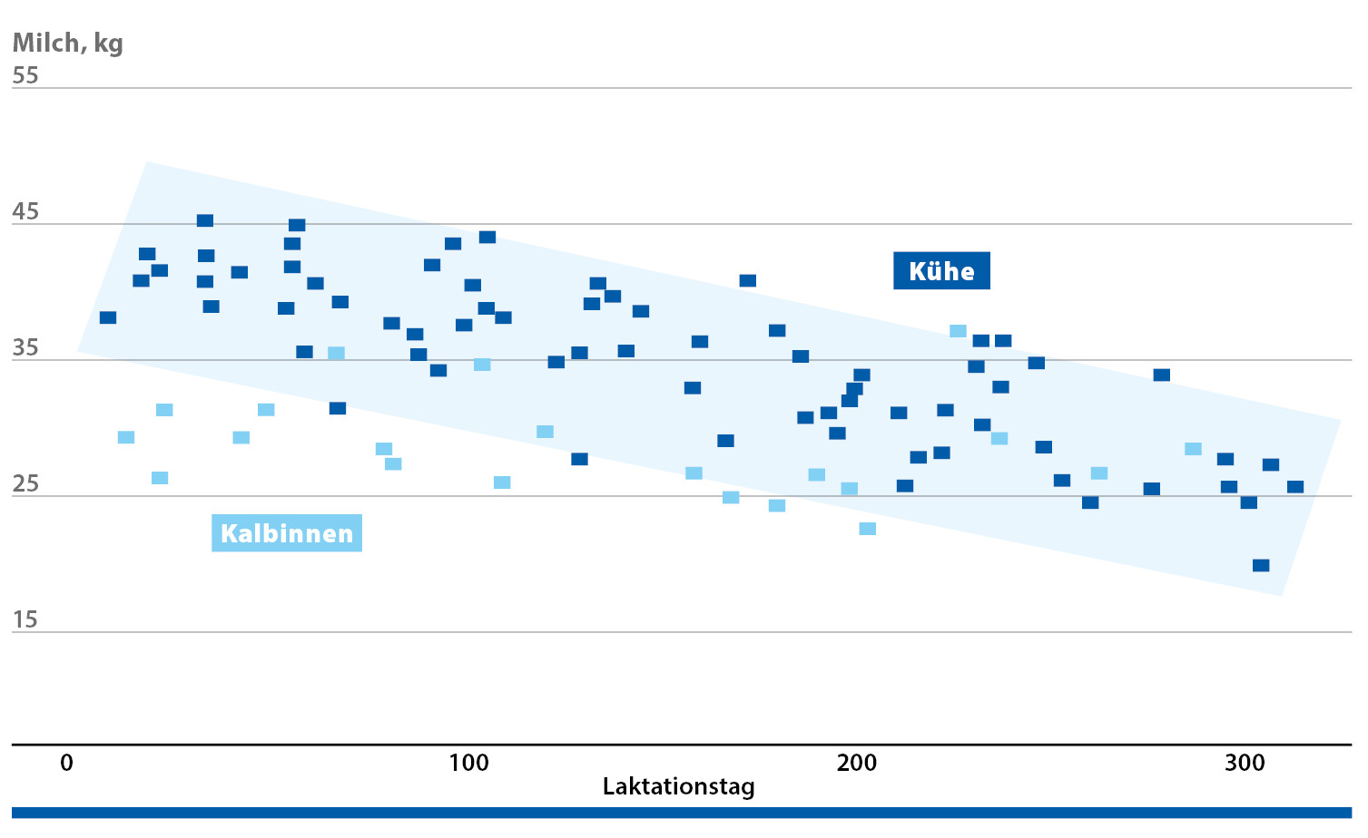 Gleichmäßige Milchleistung