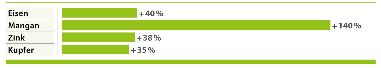 AMINOTRACE verbessert die Verdaulichkeit