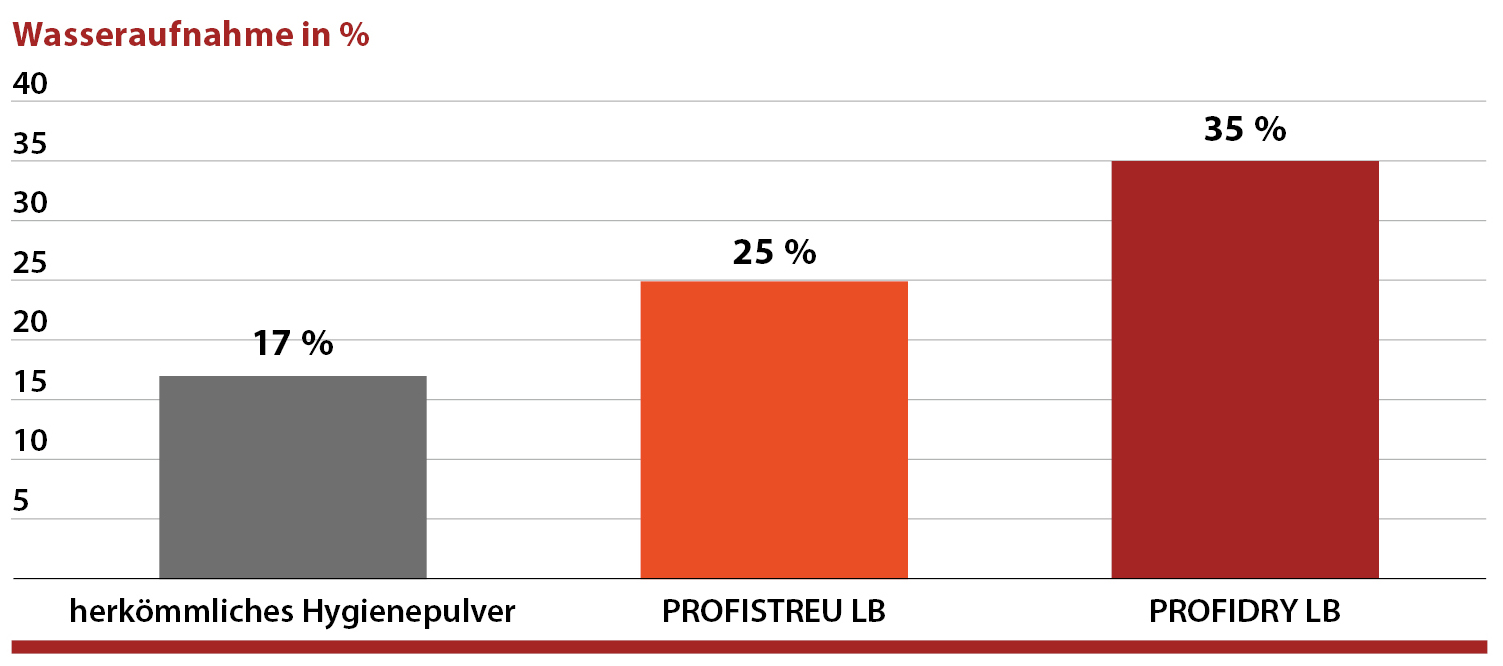 Wasseraufnahmevermögen im Vergleich