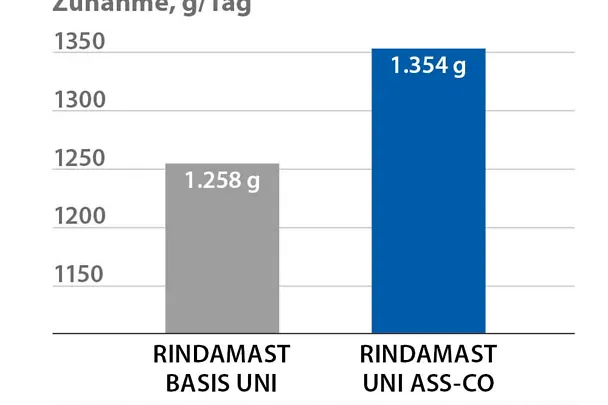 Mittlere Tageszunahmen der Mastbullen Mittlere Tageszunahmen der Mastbullen