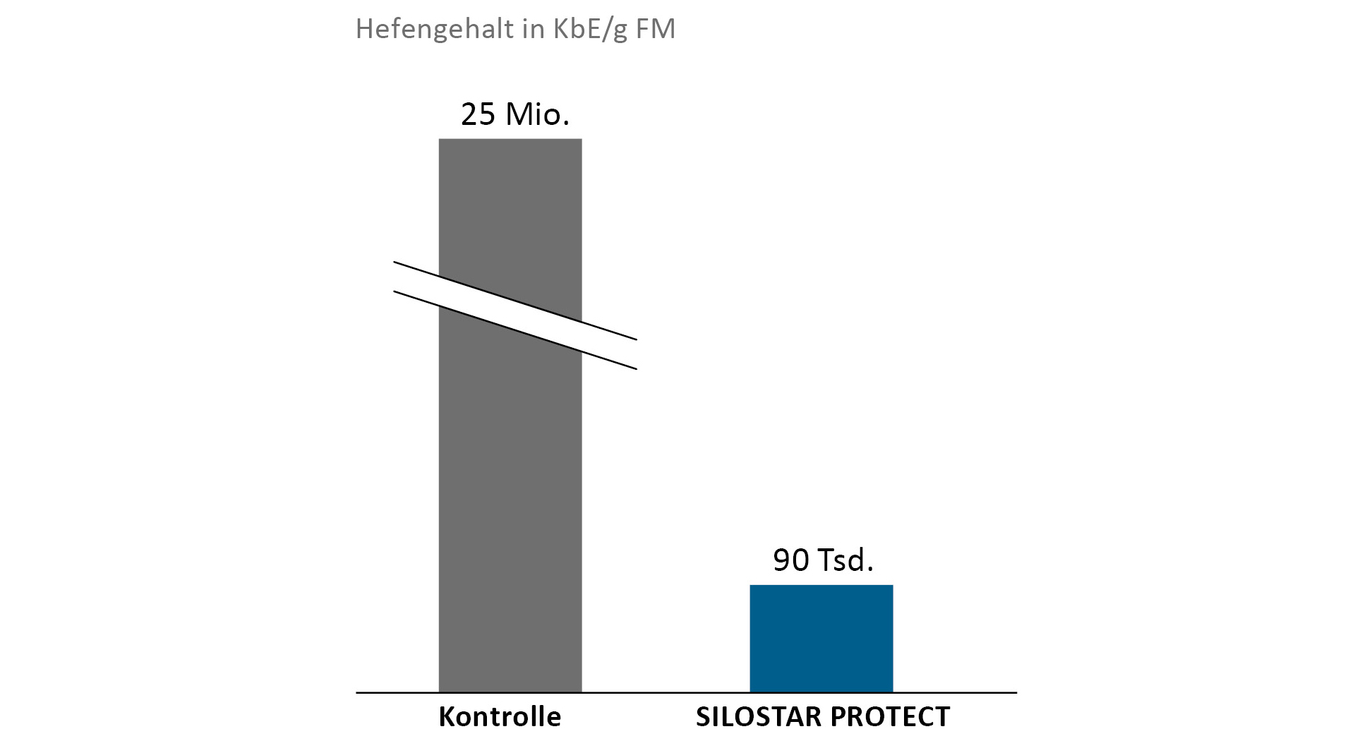 Weniger Hefen mit SILOSTAR PROTECT
