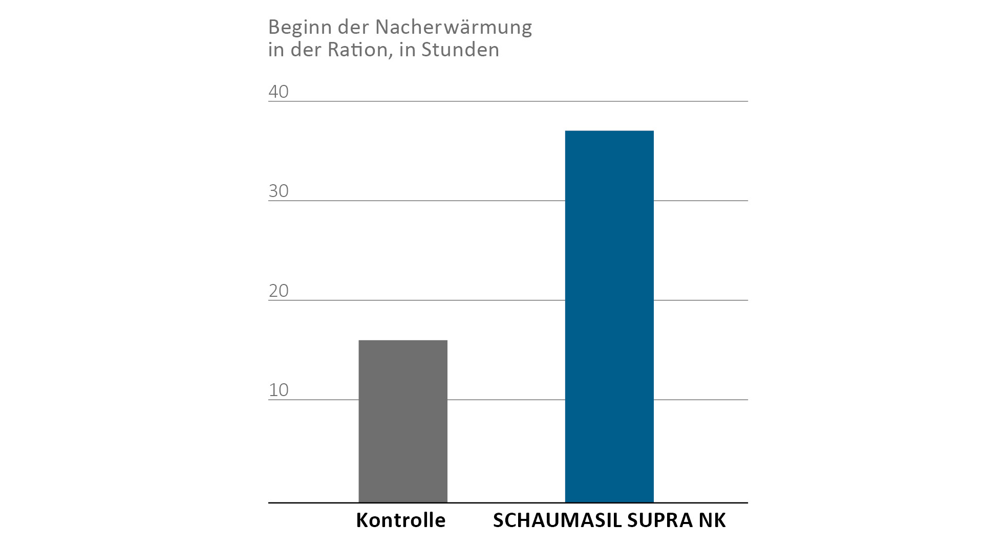 SCHAUMASIL SUPRA NK schützt sicher vor Nacherwärmung.