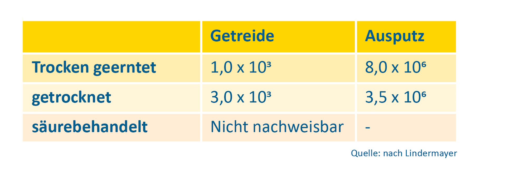 Schimmelpilzgehalte