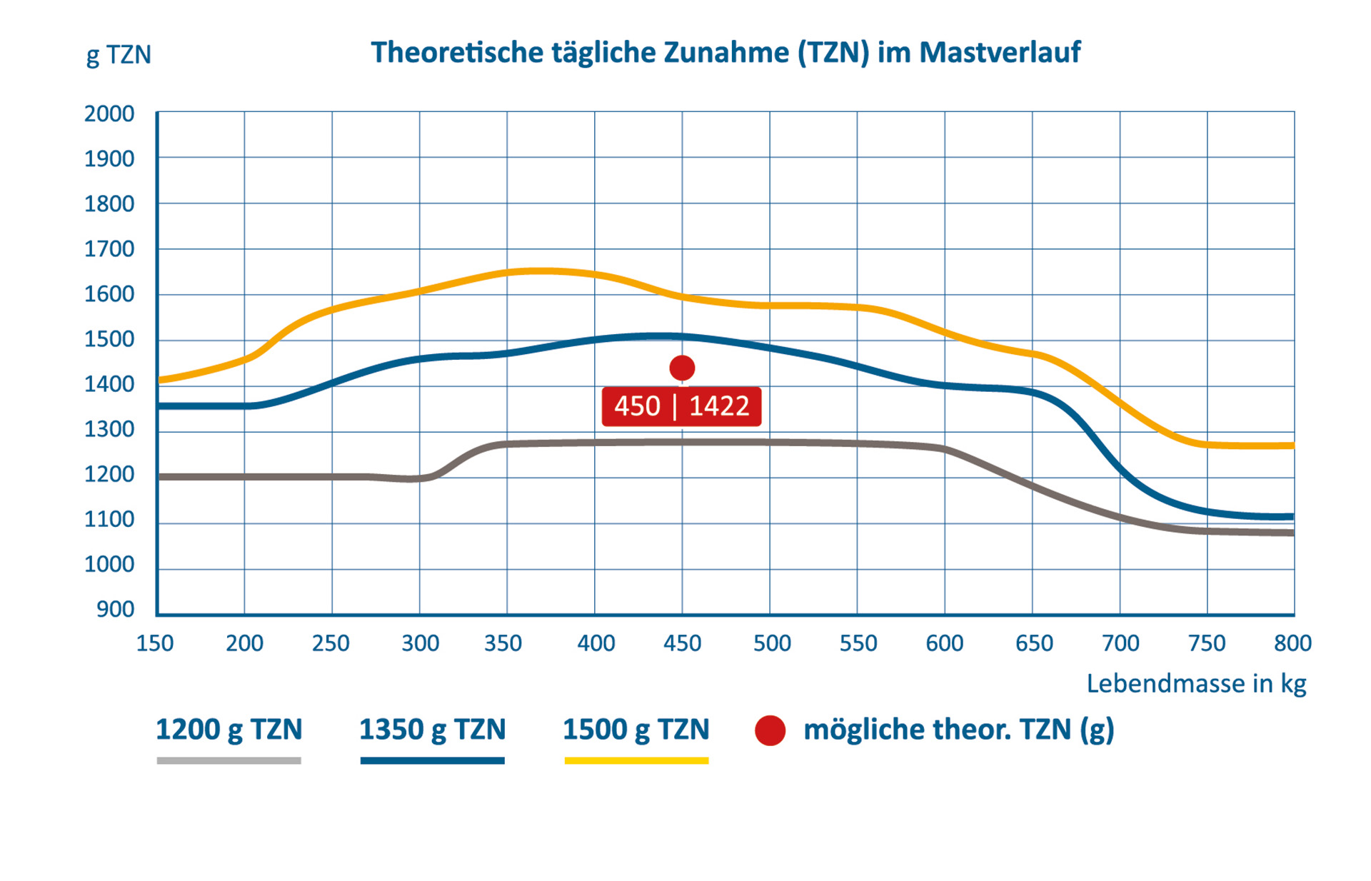 Cow-how beef zeigt die Tageszunahmen im Mastverlauf