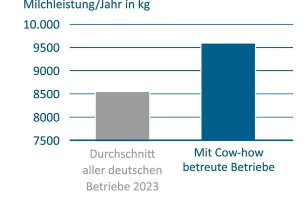 Mit Cow-how mehr Milchleistung Mit Cow-how mehr Milchleistung