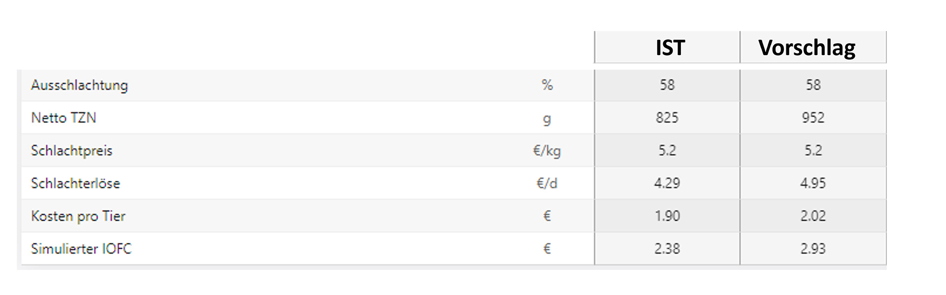 Rationsvergleich im Cow-how beef