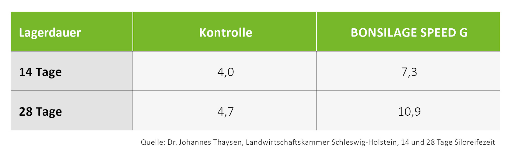 Aerobe Stabilität von Grassilage