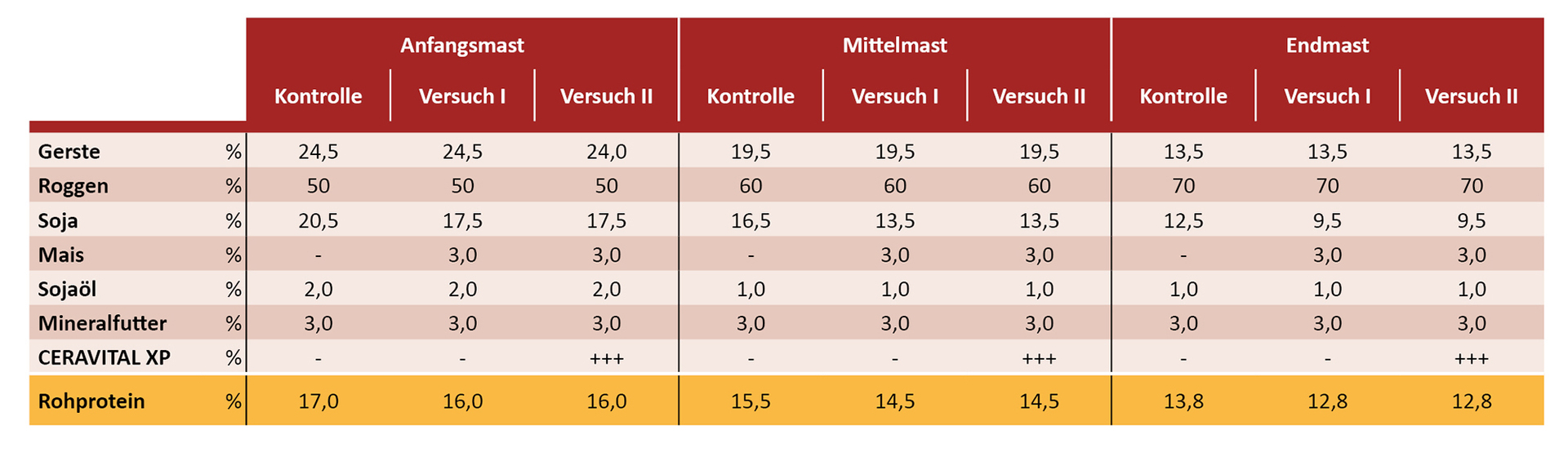 Zusammensetzung der Futterrationen