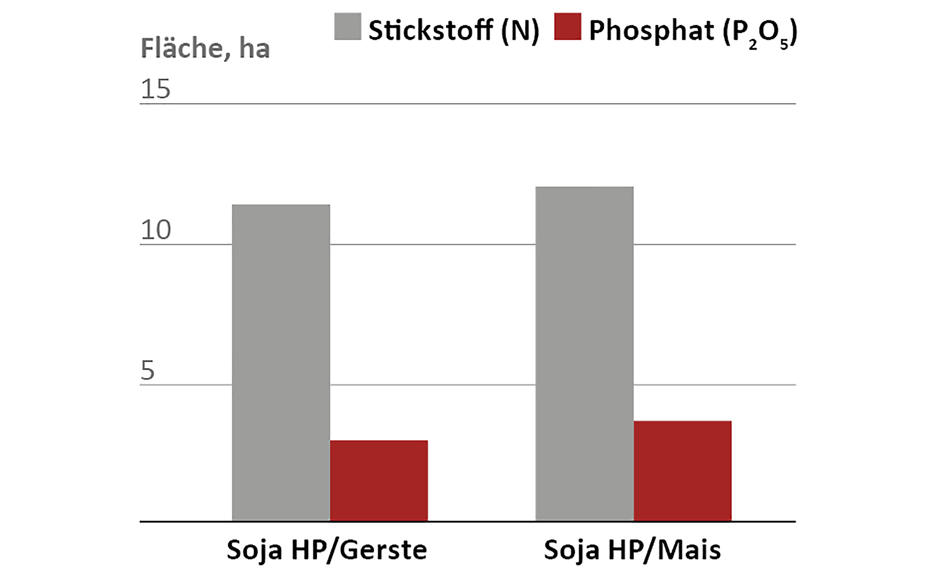 NATUPIG spart Fläche