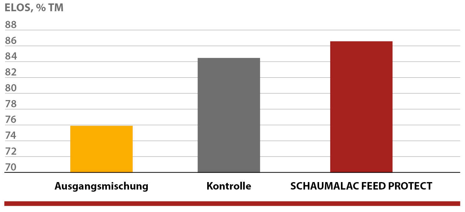 Anteil der enzymlöslichen organischen Substanz