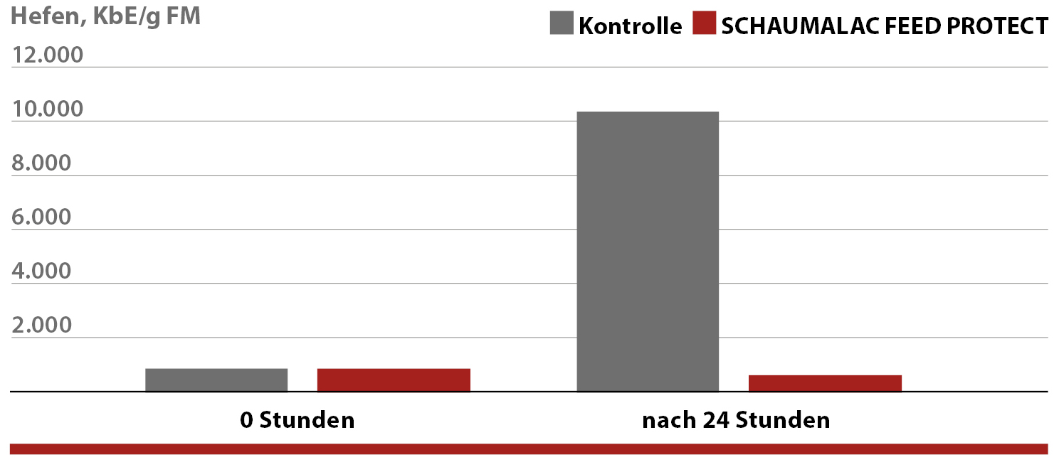 Hefengehalt (i. d. FM) von Futtermischungen