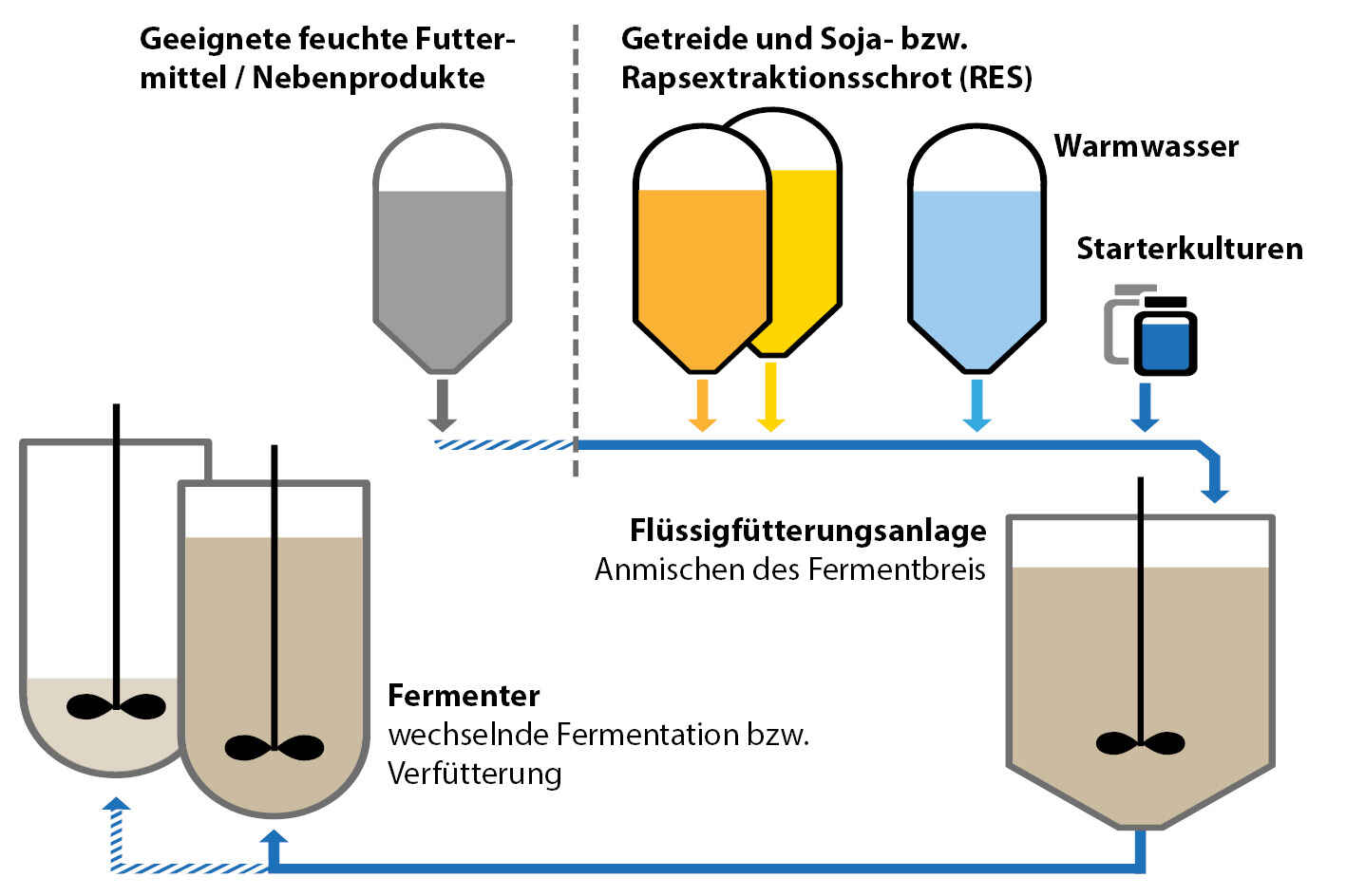 Fermentieren