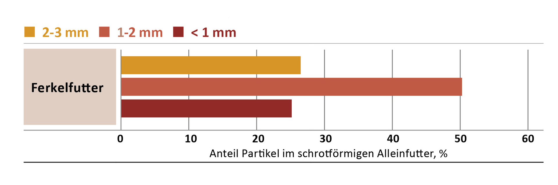 Empfohlene Partikelgrößenverteilung im schrotförmigen Schweinefutter